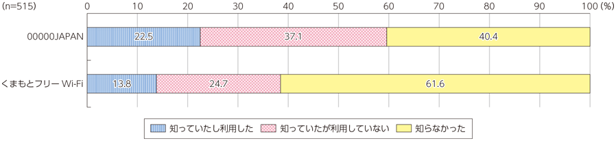 図表5-2-2-15 災害時Wi-Fiの認知と利用状況