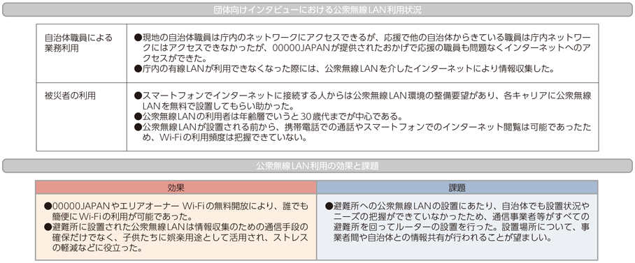 図表5-2-2-16 公衆無線LANの利用に対するニーズと顕在化した効果と課題