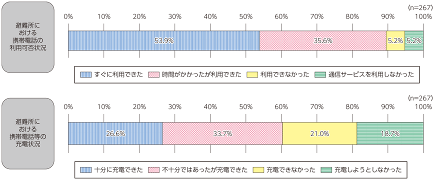 図表5-2-2-17 避難所における携帯電話の利用可否・充電の状況