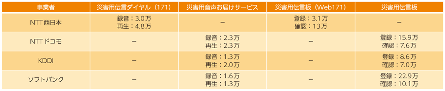 図表5-2-2-18 災害用伝言サービスの利用実績