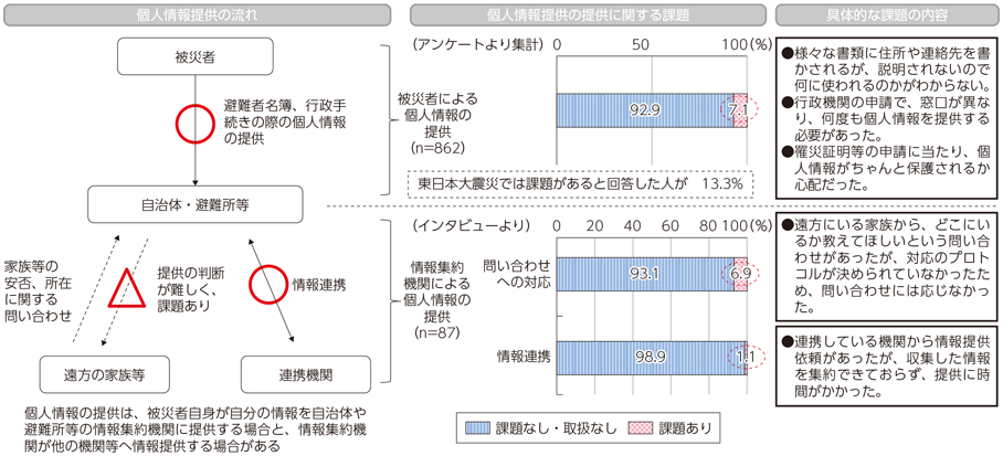 図表5-2-2-19 個人情報の提供に関する課題