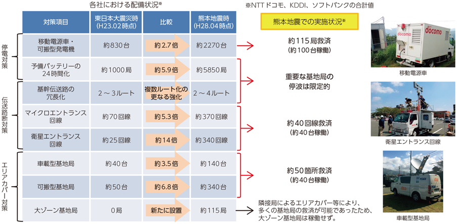 図表5-2-3-1 各社における配備状況と熊本地震での実施状況