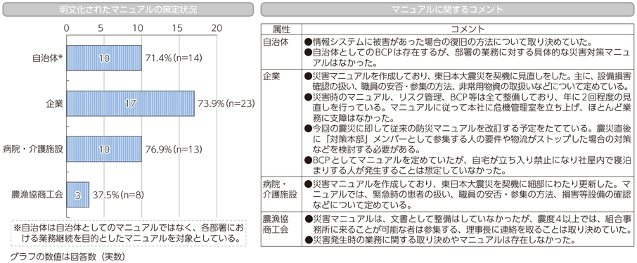 図表5-2-3-2 マニュアルの策定状況