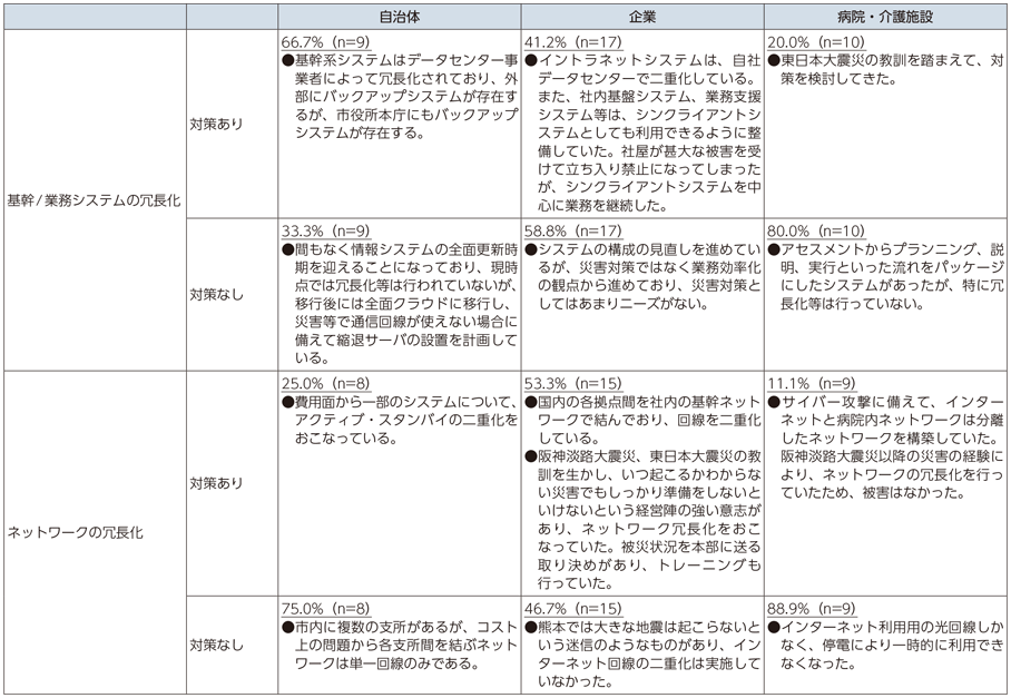 図表5-2-3-3 基幹 業務システム及びネットワークの冗長化の状況