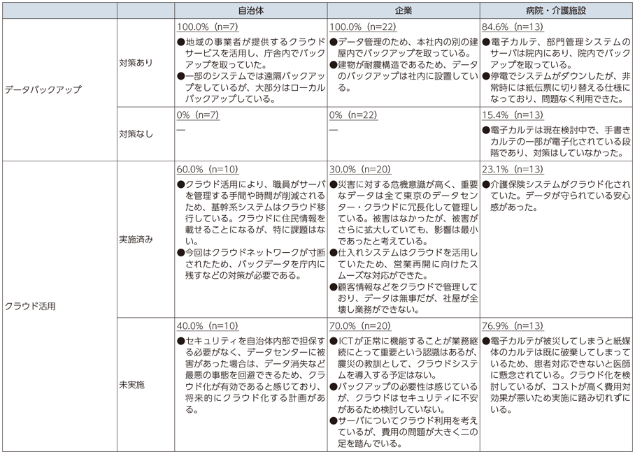 図表5-2-3-4 データバックアップ・クラウド活用の状況