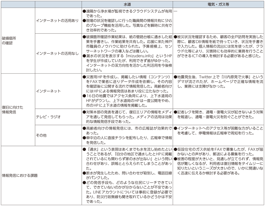 図表5-2-3-6 ライフラインの復旧とICTの活用