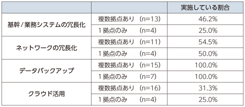 図表5-2-3-8 企業規模別の基幹 業務システムの冗長化、ネットワークの冗長化の状況