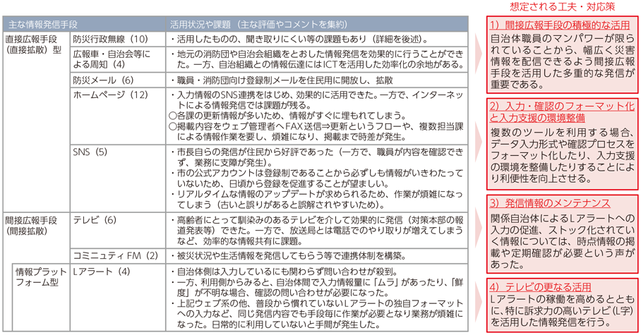 図表5-3-1-1 主な情報発信手段別の活用状況と想定される工夫・対応策