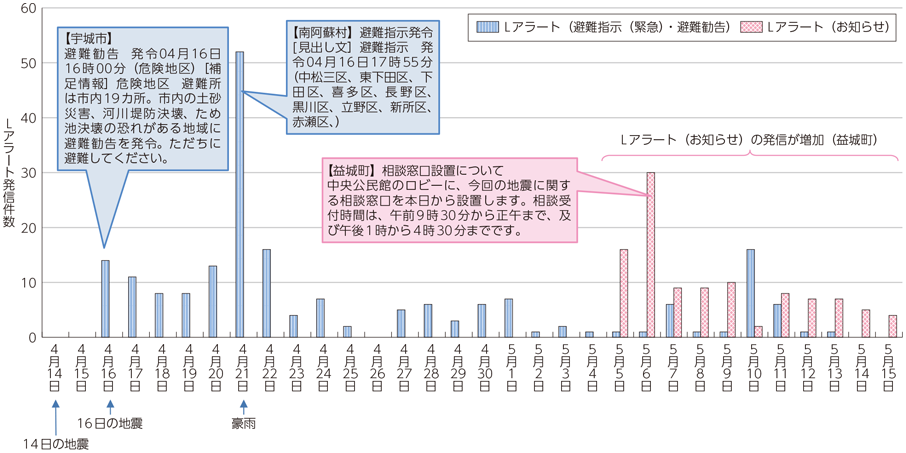 図表5-3-1-2 Lアラートによる情報発信量の推移