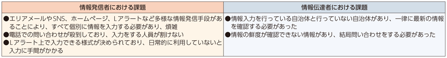 図表5-3-1-3 情報発信者と情報伝達者による課題