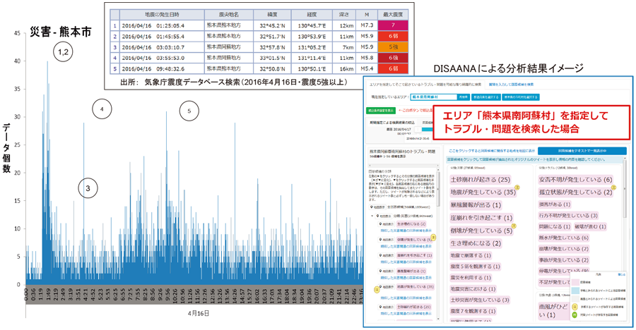 図表5-3-2-1 ツイート発信量の推移とDISAANAによる分析結果イメージ