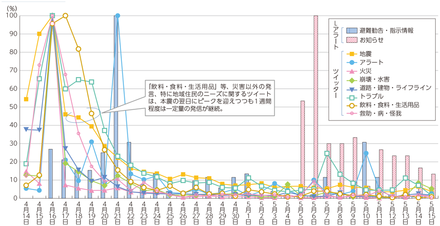 図表5-3-3-2 ツイートカテゴリ別の時間推移の比較