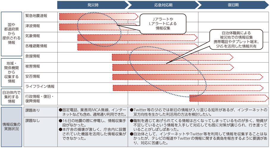 図表5-3-4-1 時間経過と自治体における情報収集手段の変化