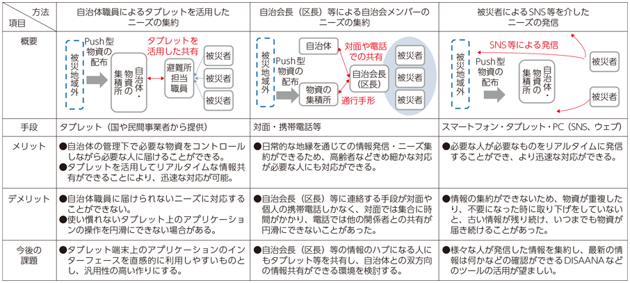 図表5-3-4-2 避難時・避難所における被災者のニーズの集約・発信