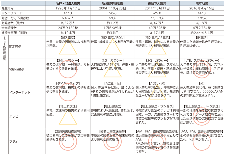 図表5-4-1-1 過去の災害との特徴とICTの活用状況の比較