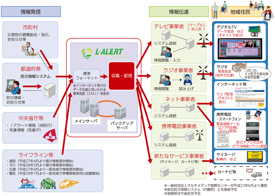 図表5-5-2-2 Lアラート（災害情報共有システム）の概要