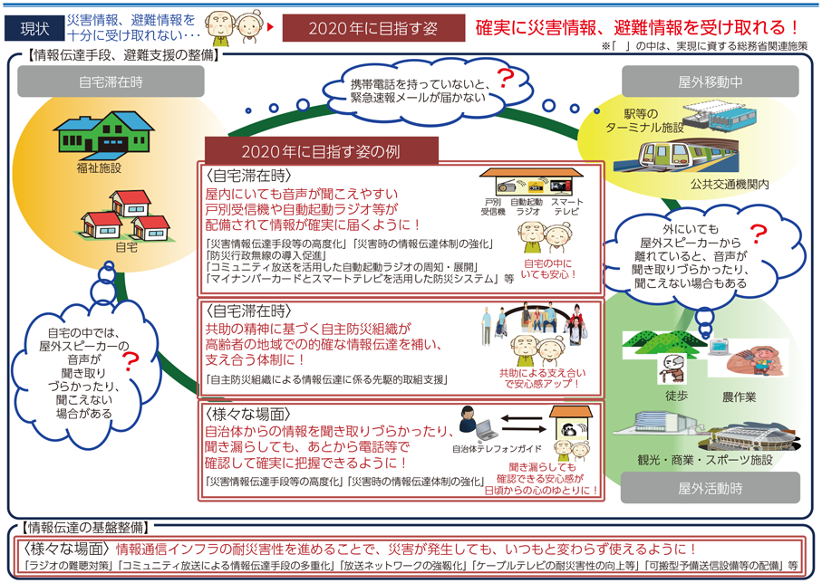 図表5-5-3-1 高齢者に対する災害時の情報伝達において2020年に目指す姿