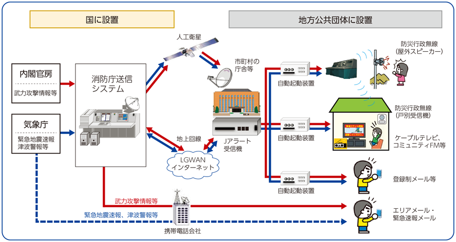 図表5-5-3-2 Jアラートの概要