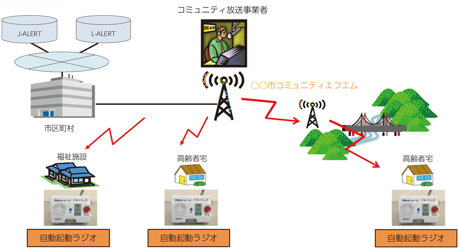 図表5-5-4-1 自動起動ラジオの導入事例