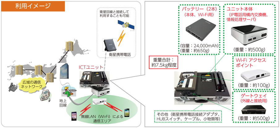 図表5-5-4-2 ICTユニットの概要