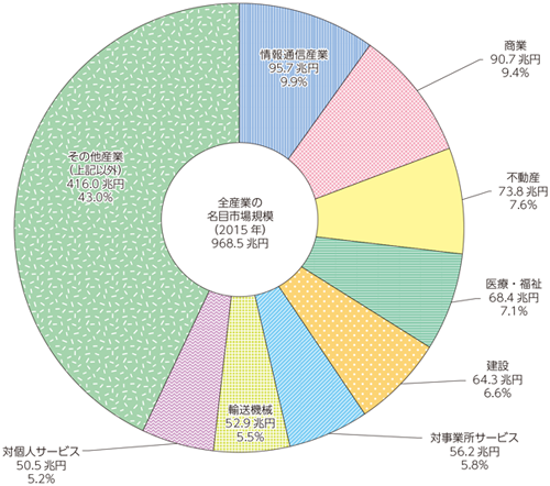 図表6-1-1-1 主な産業の市場規模（名目国内生産額）（内訳）（2015年）