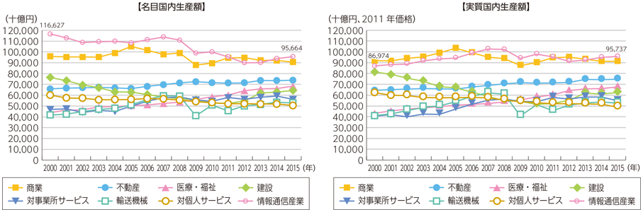 図表6-1-1-2 主な産業の市場規模（名目国内生産額及び実質国内生産額）の推移