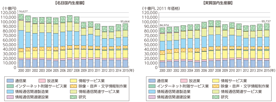 図表6-1-1-3 情報通信産業の市場規模（名目国内生産額及び実質国内生産額）の推移