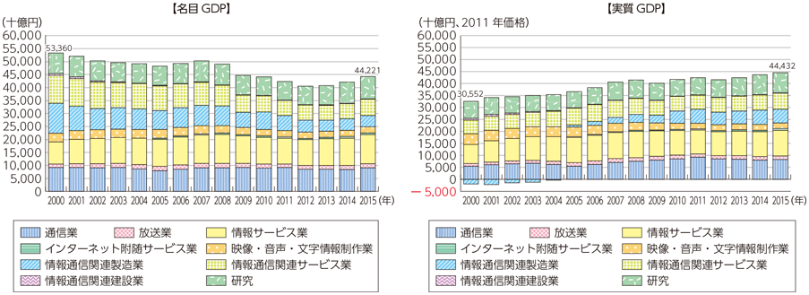 図表6-1-1-4 情報通信産業の名目GDP及び実質GDPの推移
