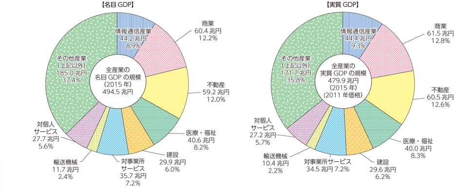 図表6-1-1-5 主な産業の名目GDP及び実質GDPの規模