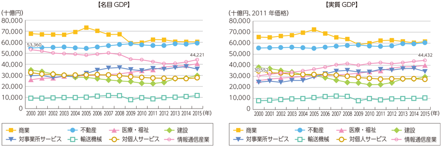 図表6-1-1-6 主な産業の名目GDP及び実質GDPの推移