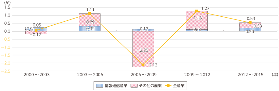 図表6-1-2-2 実質GDP成長率に対する情報通信産業の寄与