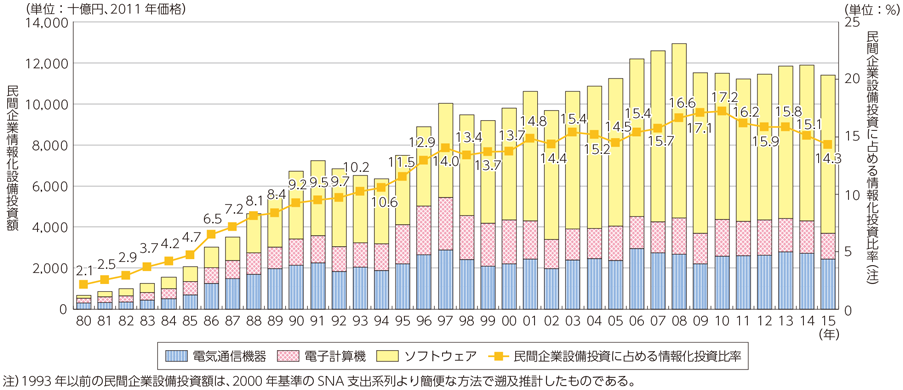 図表6-1-3-1 我が国の情報化投資の推移