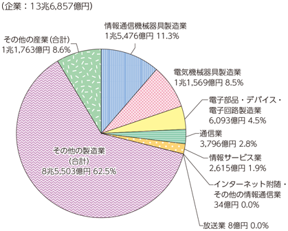 図表6-1-4-1 企業の研究費の割合（2015年度）