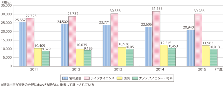 図表6-1-4-2 重点推進4分野別の研究費の推移