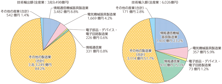 図表6-1-4-3 技術貿易額の産業別割合（2015年度）