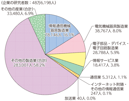 図表6-1-4-4 企業の研究者数の産業別割合（2016年3月31日現在）