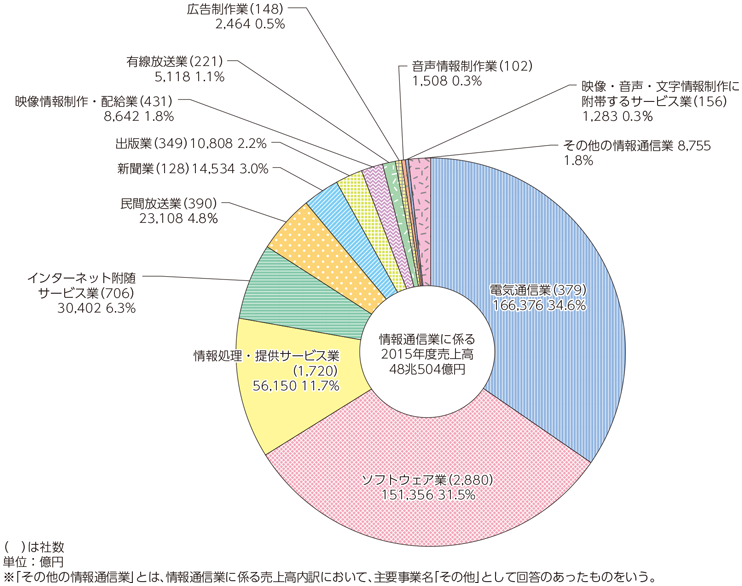 図表6-1-5-1 情報通信業の売上高