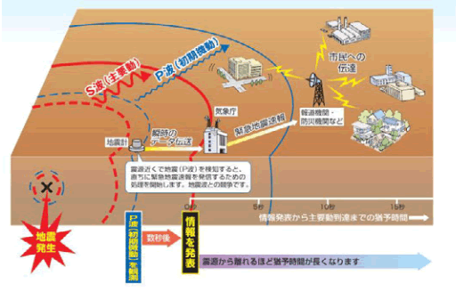 緊急地震速報のしくみ