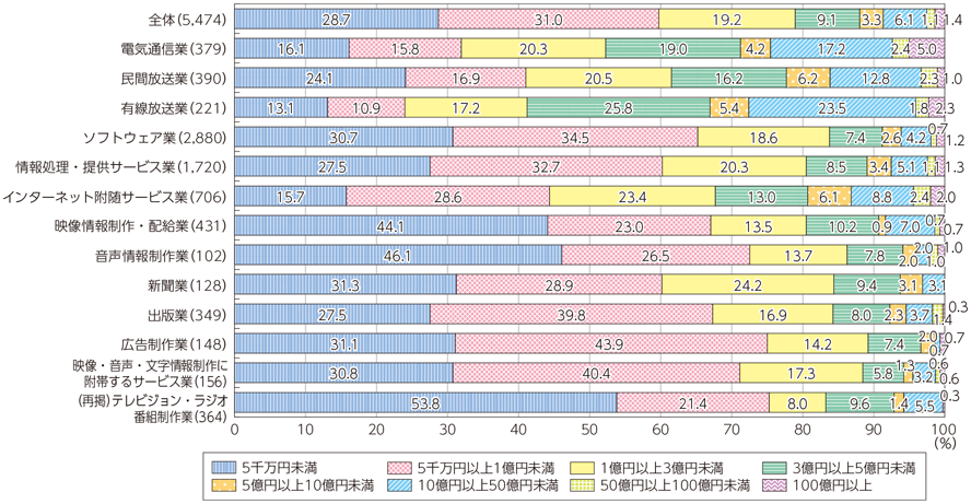 図表6-1-5-3 資本金規模別の企業構成割合