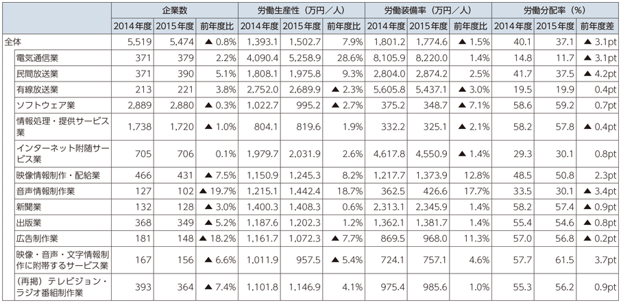 図表6-1-5-4 労働生産性、労働装備率、労働分配率の状況