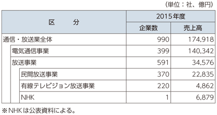 図表6-1-5-5 通信・放送業の売上高