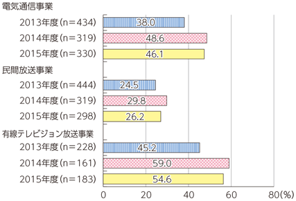 図表6-1-5-6 新たな分野に事業展開したいと考えている企業の割合