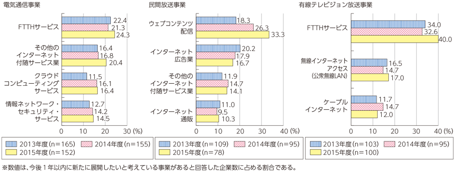 図表6-1-5-7 展開したいと考えている事業の内容（複数回答上位）