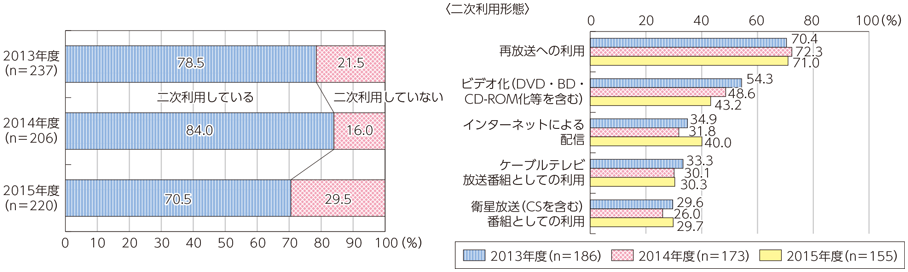 図表6-1-5-9 テレビ放送番組の二次利用の状況及び二次利用の形態（複数回答上位5位）