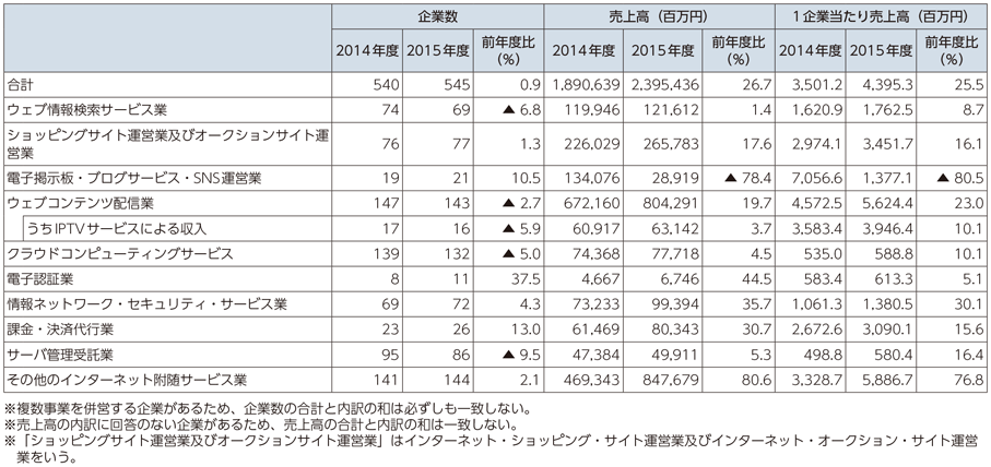 図表6-1-5-10 サービス別企業数・売上高（アクティビティベース）