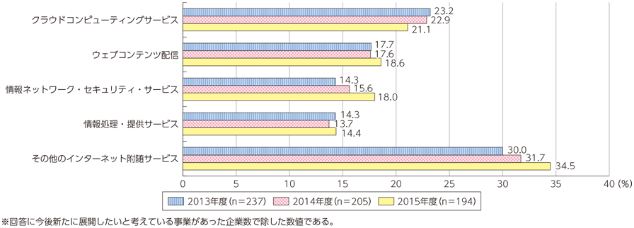 図表6-1-5-11 今後新たに展開したいと考えている事業分野の状況（複数回答上位）