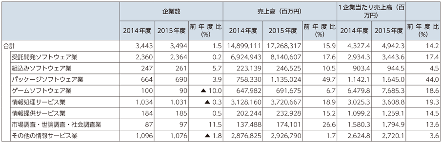 図表6-1-5-12 業種別企業数と売上高（アクティビティベース）