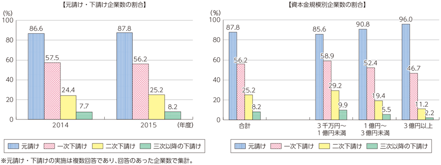 図表6-1-5-13 元請け・下請けの状況