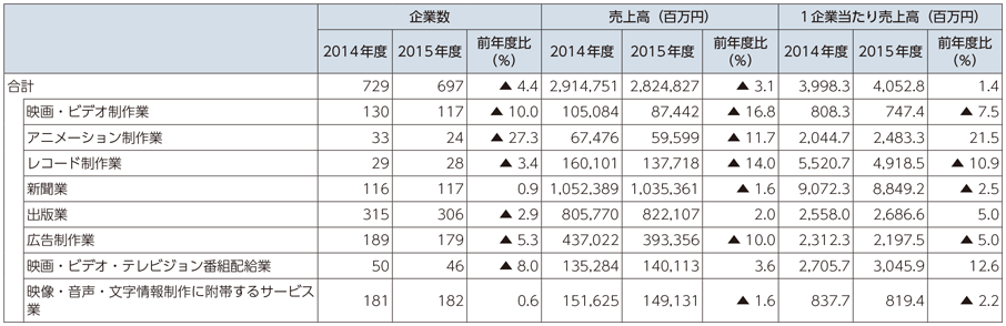 図表6-1-5-14 業種別企業数と売上高（アクティビティベース）