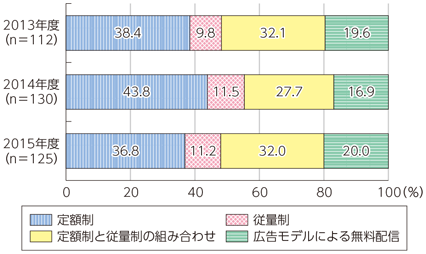 図表6-1-5-15 映像・音楽の配信に係る課金システム